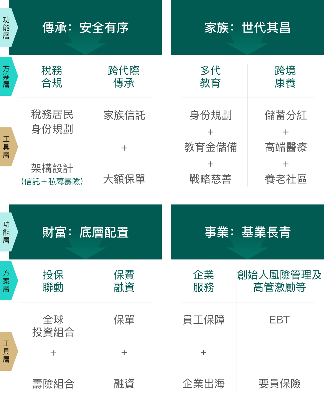 GLORY家業長青解決方案全景圖：覆蓋傳承（安全有序）、家族（世代其昌）、財富（底層配置）、事業（基業長青）四大功能層，提供稅務合規、跨代際傳承、多代教育、跨境康養、投保聯動、保費融資、企業服務、創始人風險管理及高管激勵等方案，配套稅務居民身份規劃、架構設計（信託＋私募壽險）、家族信託、大額保單、教育金儲備、戰略慈善、儲蓄分紅、高端醫療、養老社區、全球投資組合、壽險組合、保單貸款、員工保障、企業出海、EBT、要員保險等工具