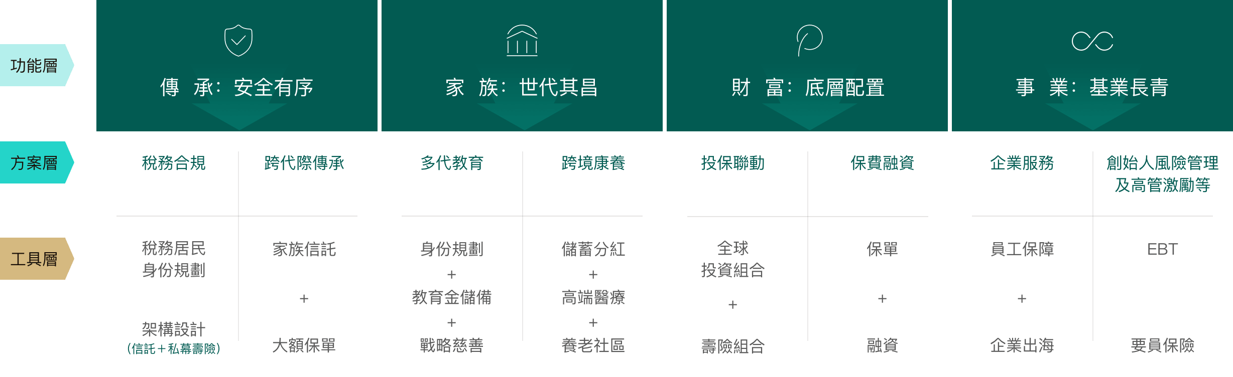 GLORY家業長青解決方案全景圖:覆蓋傳承(安全有序)、家族(世代其昌)、財富(底層配置)、事業(基業長青)四大功能層,提供稅務合規、跨代際傳承、多代教育、跨境康養、投保聯動、保費融資、企業服務、創始人風險管理及高管激勵等方案,配套稅務居民身份規劃、架構設計(信託+私募壽險)、家族信託、大額保單、教育金儲備、戰略慈善、儲蓄分紅、高端醫療、養老社區、全球投資組合、壽險組合、保單貸款、員工保障、企業出海、EBT、要員保險等工具